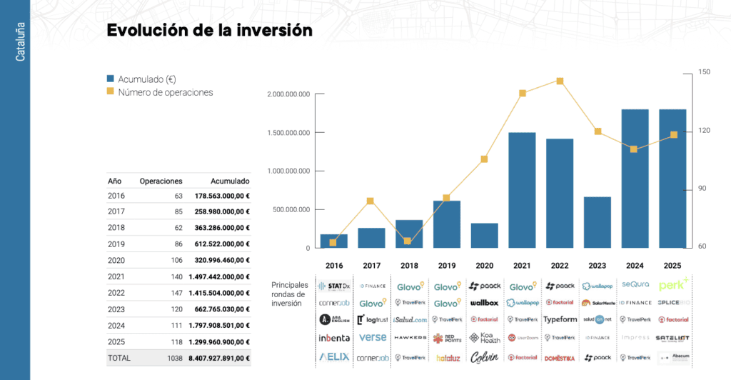 Evolucion inversion Startups Cataluña