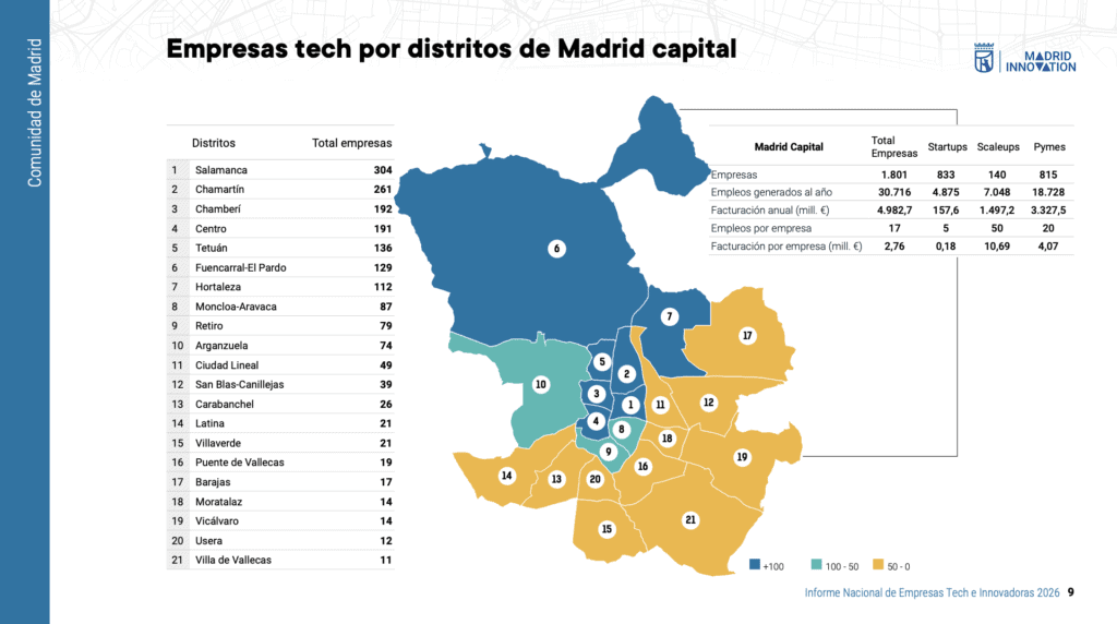Madrid Capital startups por distrito 2026
