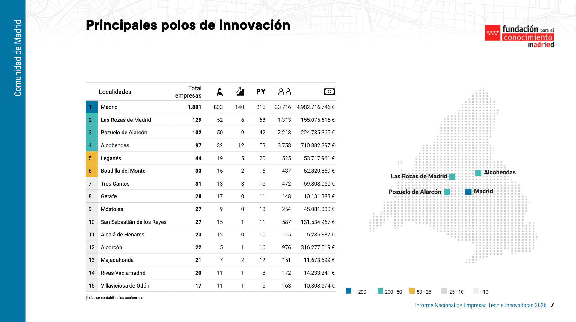 Madrid ya roza a Cataluña y se consolida como el gran motor económico del ecosistema tech español