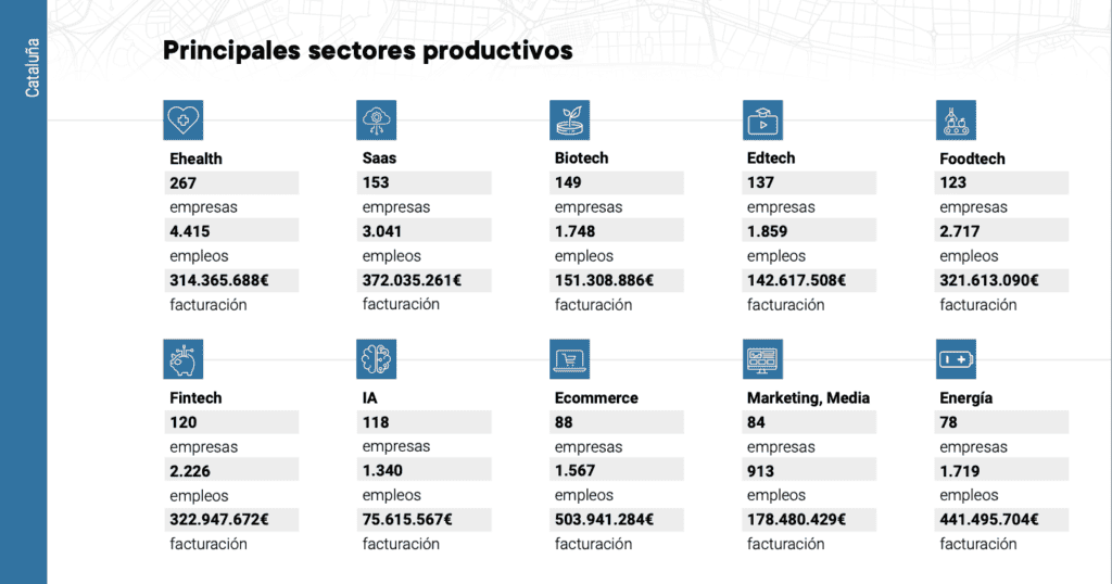 Principales sectores productivos Cataluña