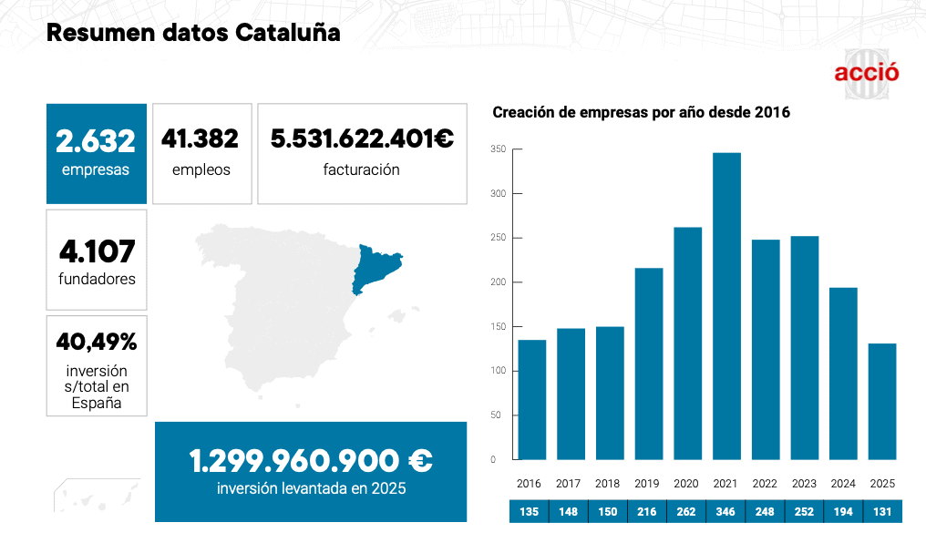 Cataluña supera las 2.600 empresas tech y roza los 1.300 millones de inversión startup en 2025