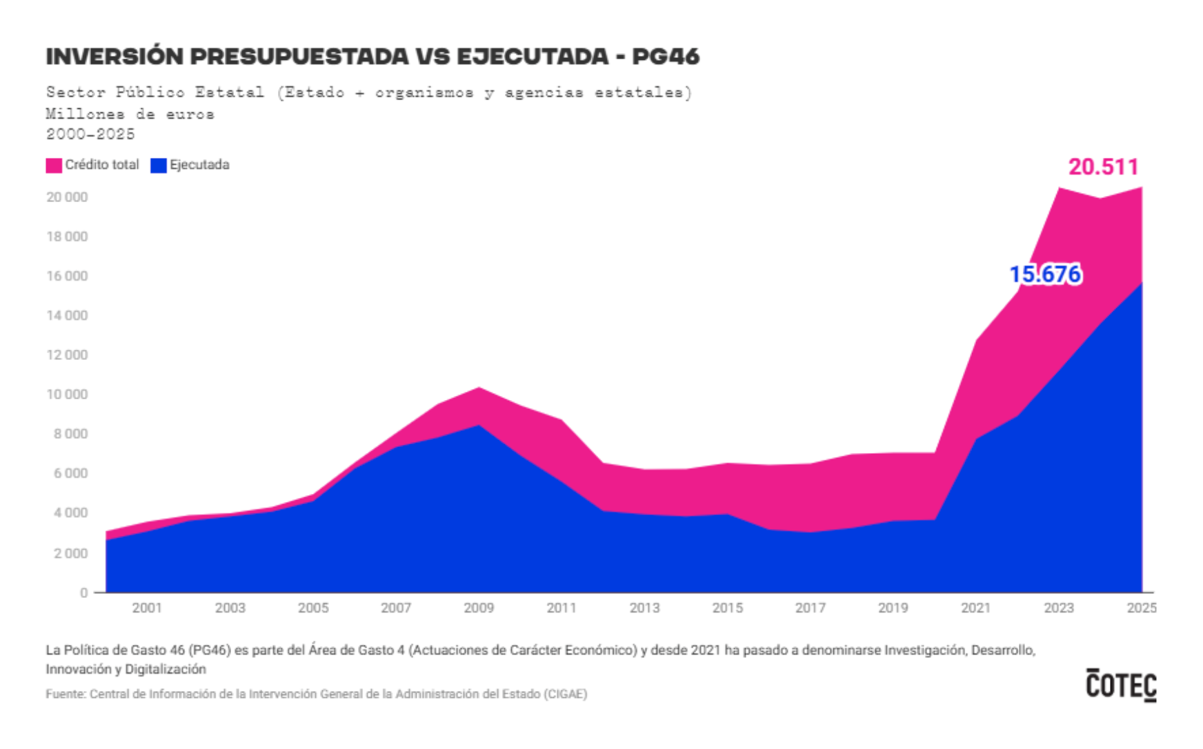 La defensa impulsa la ejecución de la I+D a cifras récord