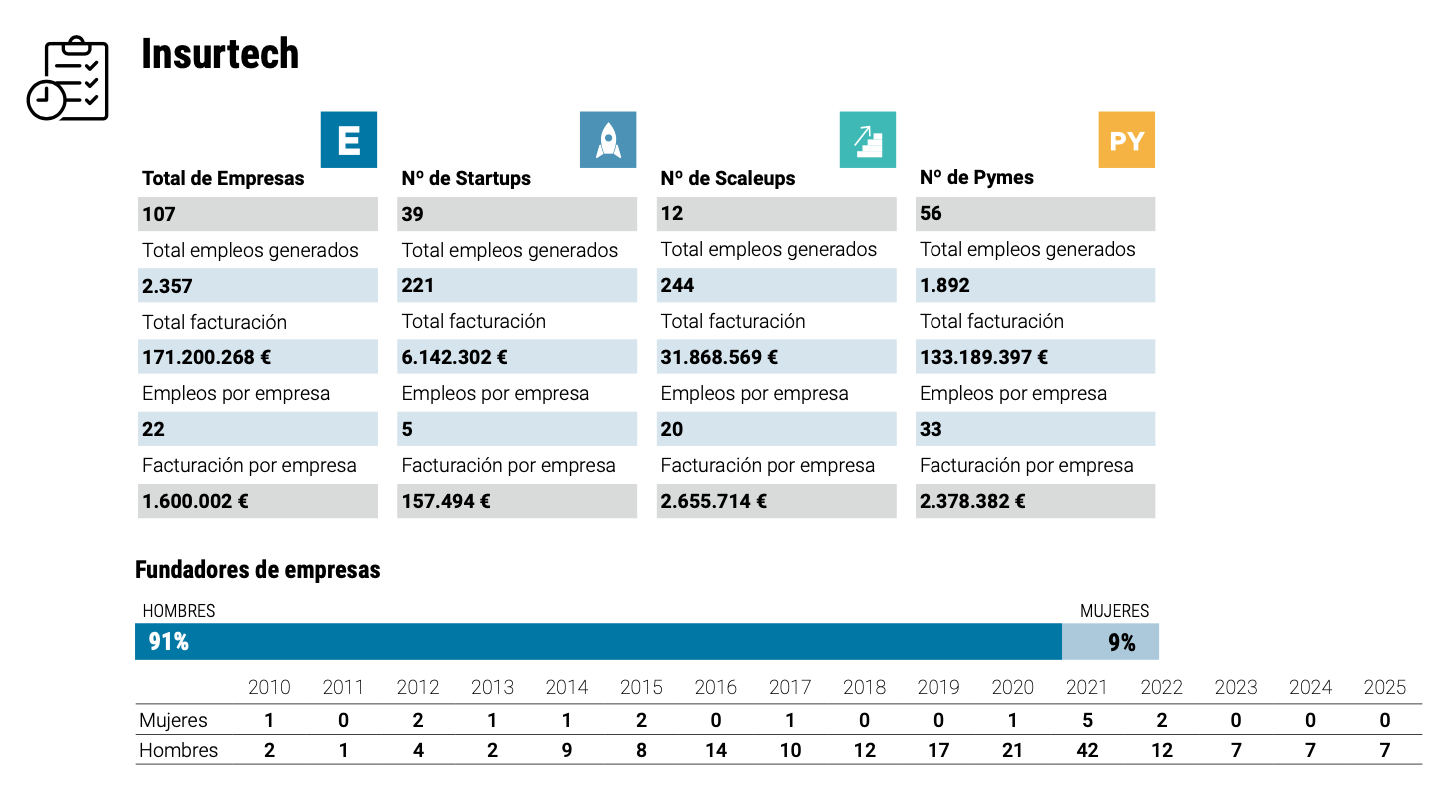 El ecosistema insurtech español alcanza las 107 empresas y supera los 171 millones de euros de facturación