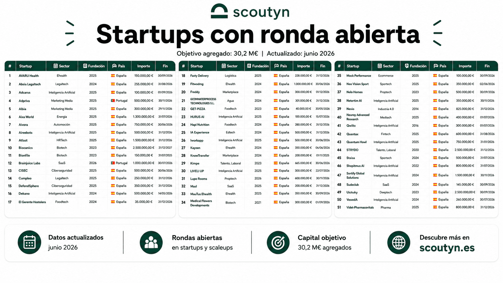 Más de 50 startups españolas buscan inversión para hacer crecer sus proyectos 