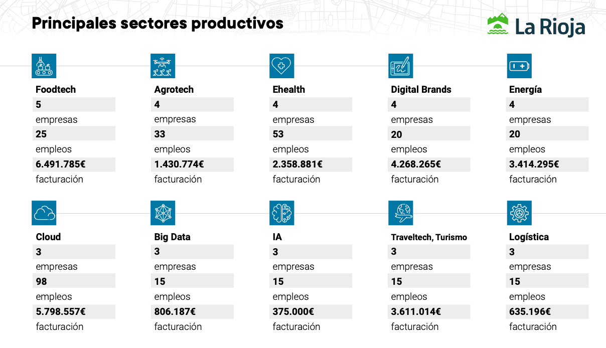 La Rioja alcanza las 73 empresas tecnológicas y supera los 50 millones de euros de facturación