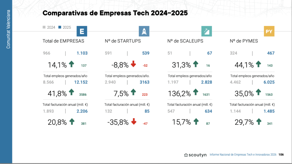 Comparativas Empresas Tech Comunidad Valencia 2026