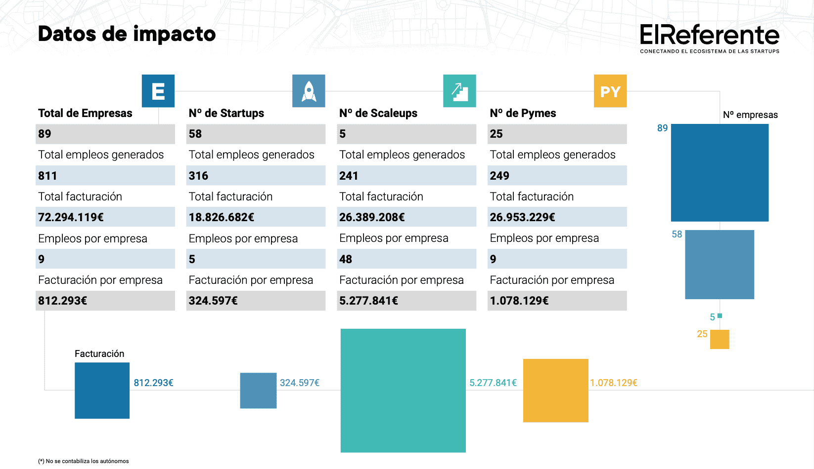 Cantabria roza las 90 empresas tecnológicas y supera los 72 millones de euros de facturación