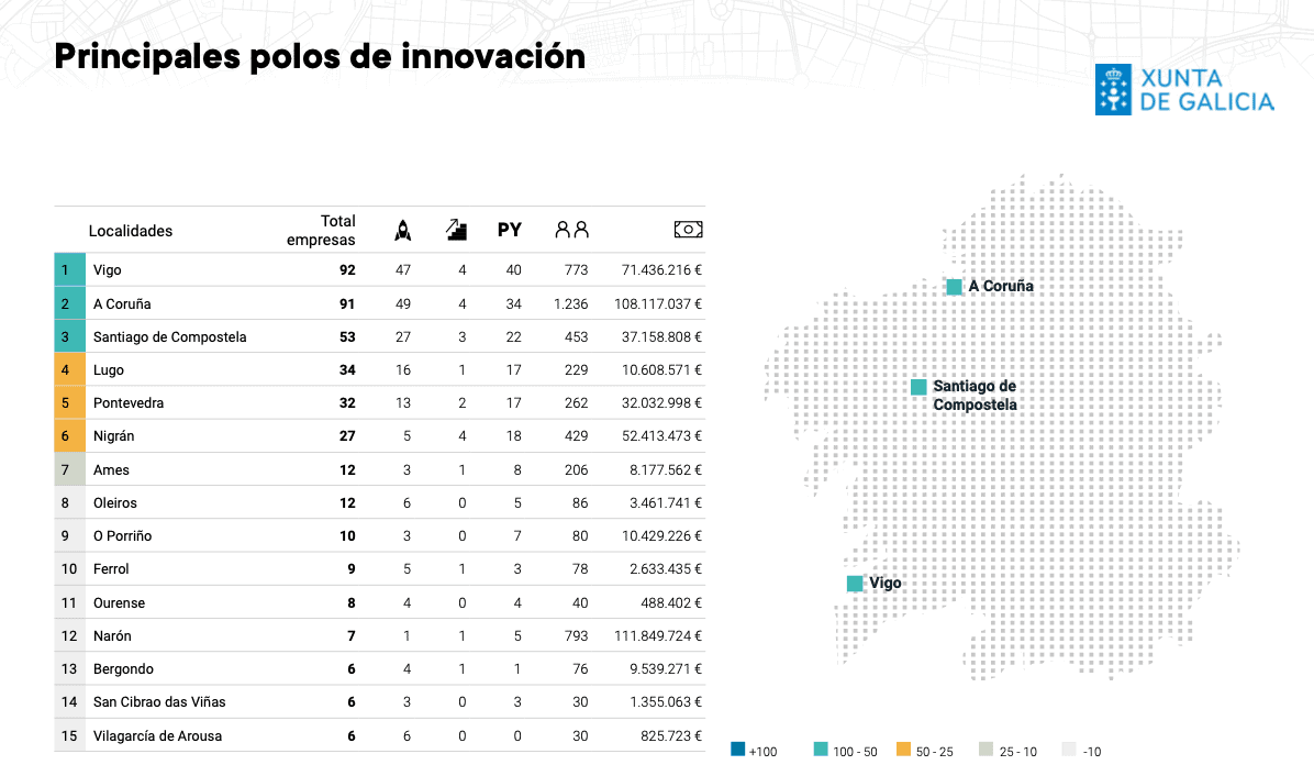 Galicia supera las 534 empresas tech y duplica el empleo de su ecosistema tecnológico en un año