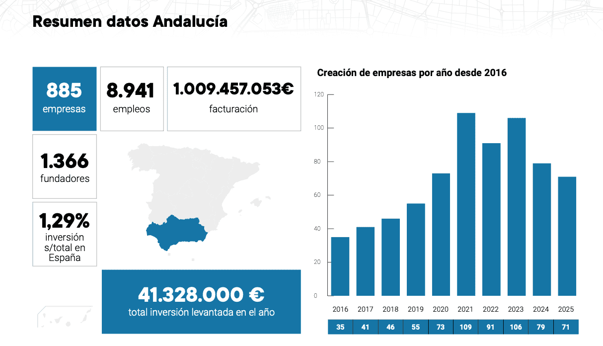 Andalucía lidera el crecimiento tecnológico de España y es la única CCAA del top 5 que aumenta la creación de startups