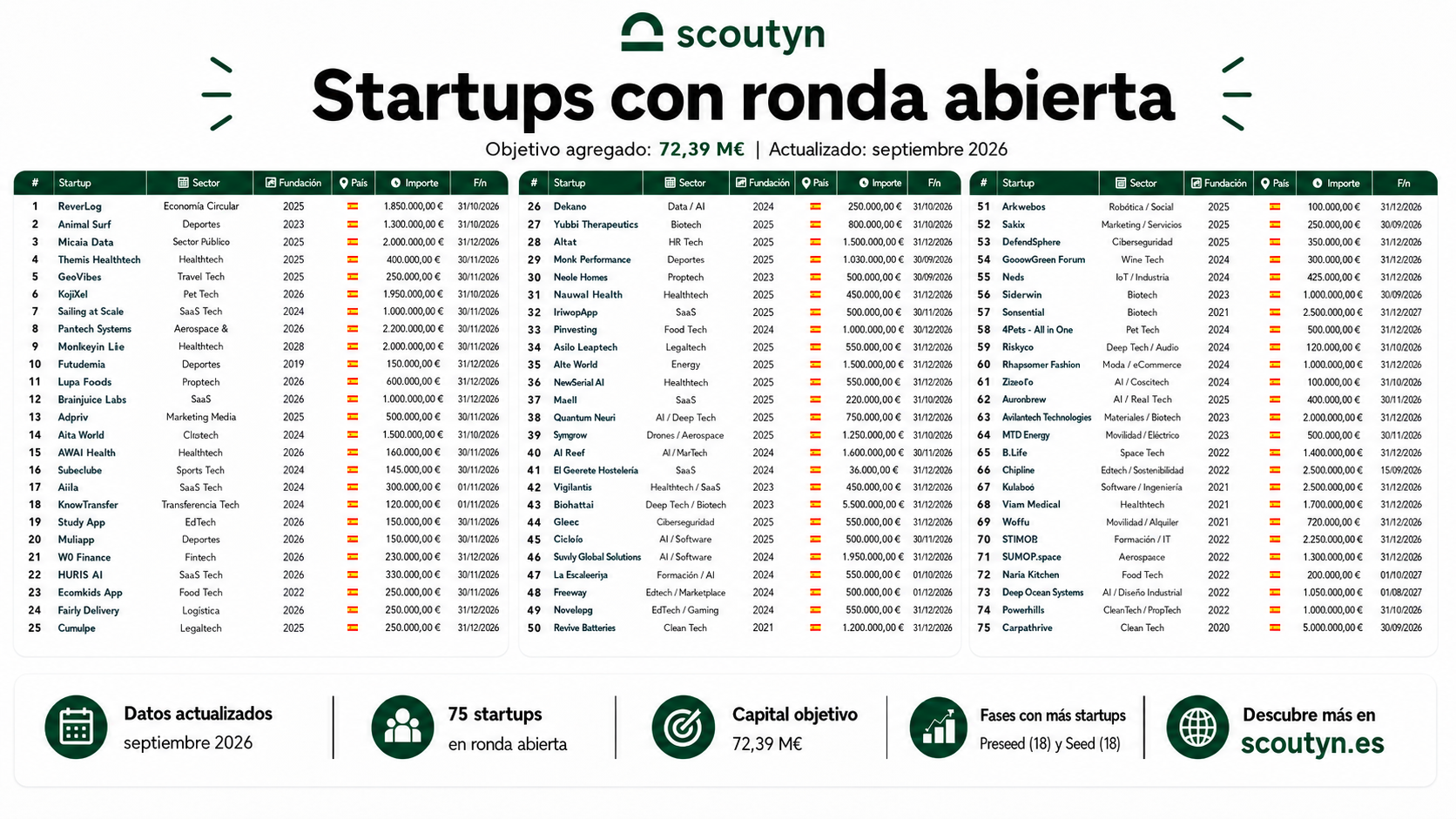 75 startups buscan más de 72 millones de euros en rondas abiertas en Scoutyn
