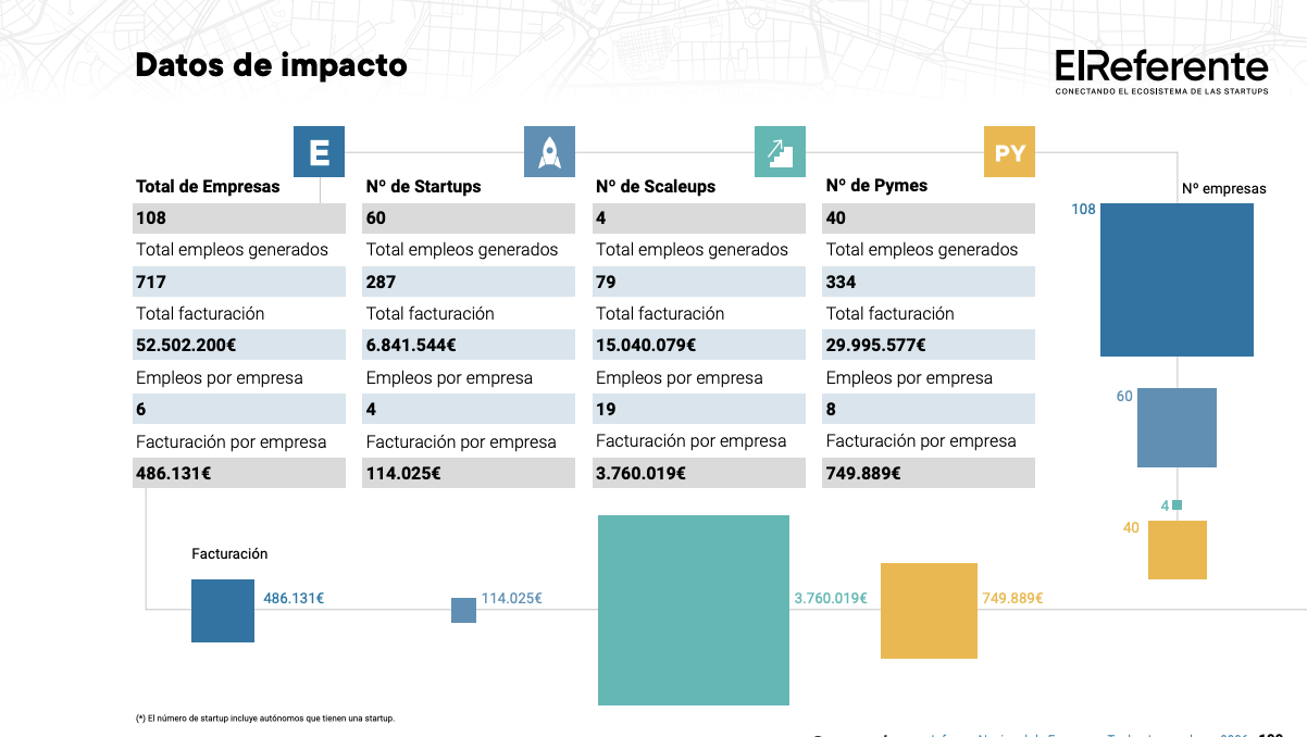 Castilla-La Mancha supera las 100 empresas tech y acelera su crecimiento tecnológico un 52% en un año