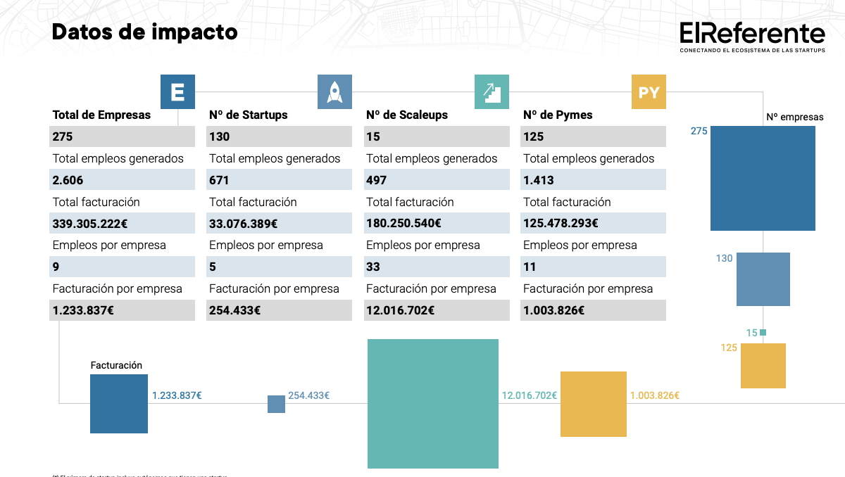 Aragón supera las 275 empresas tech y ya factura más de 339 millones de euros