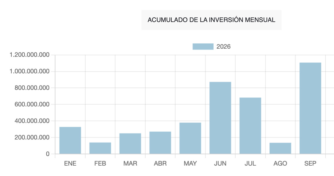 El ecosistema español supera por primera vez los 1.000M€ de inversión en un mes este septiembre